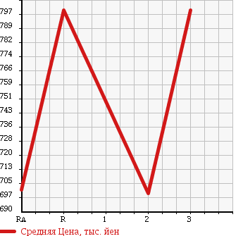 Аукционная статистика: График изменения цены HINO RANGER 1999 FC2JCBD в зависимости от аукционных оценок