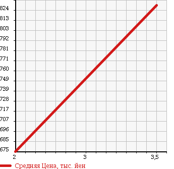 Аукционная статистика: График изменения цены HINO RANGER 1998 FC2JDBA в зависимости от аукционных оценок
