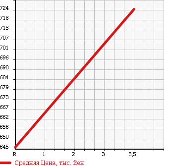 Аукционная статистика: График изменения цены HINO RANGER 1999 FC2JDBA в зависимости от аукционных оценок