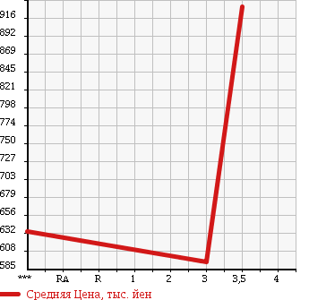 Аукционная статистика: График изменения цены HINO RANGER 1996 FC2JGAA в зависимости от аукционных оценок