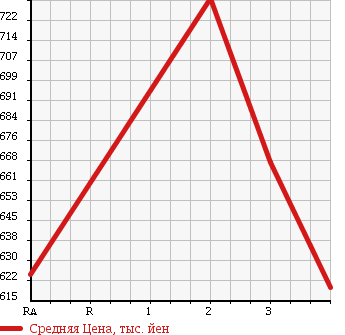 Аукционная статистика: График изменения цены HINO RANGER 1997 FC2JGBA в зависимости от аукционных оценок