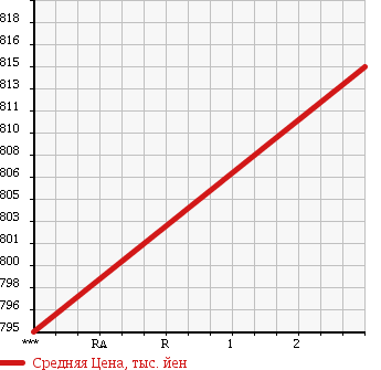 Аукционная статистика: График изменения цены HINO RANGER 1995 FC2JJAA в зависимости от аукционных оценок