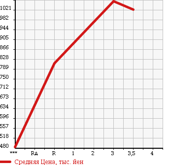 Аукционная статистика: График изменения цены HINO RANGER 1997 FC2JJBA в зависимости от аукционных оценок