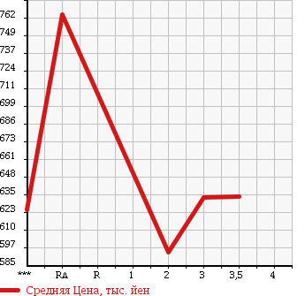 Аукционная статистика: График изменения цены HINO RANGER 1998 FC2JJBA в зависимости от аукционных оценок
