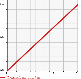 Аукционная статистика: График изменения цены HINO RANGER 1999 FC2JJBA в зависимости от аукционных оценок