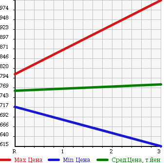 Аукционная статистика: График изменения цены HINO RANGER 1995 FC2JKAA в зависимости от аукционных оценок