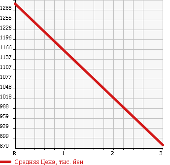 Аукционная статистика: График изменения цены HINO RANGER 1996 FC2JKAA в зависимости от аукционных оценок