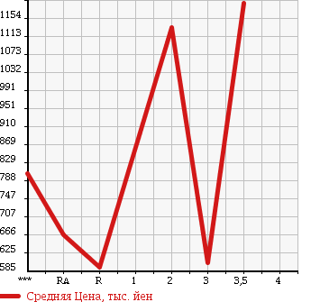Аукционная статистика: График изменения цены HINO RANGER 1997 FC2JKBA в зависимости от аукционных оценок
