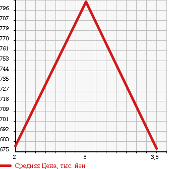 Аукционная статистика: График изменения цены HINO RANGER 1998 FC2JKBA в зависимости от аукционных оценок