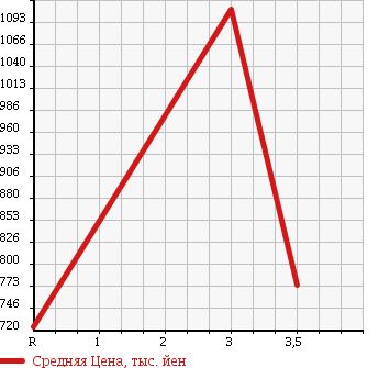 Аукционная статистика: График изменения цены HINO RANGER 1999 FC2JKBA в зависимости от аукционных оценок