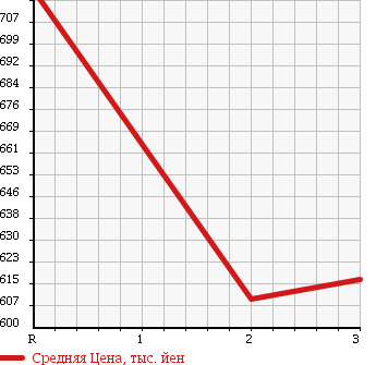 Аукционная статистика: График изменения цены HINO RANGER 1991 FC3HCAD в зависимости от аукционных оценок