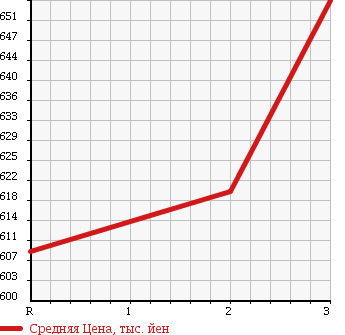 Аукционная статистика: График изменения цены HINO RANGER 1992 FC3HCAD в зависимости от аукционных оценок