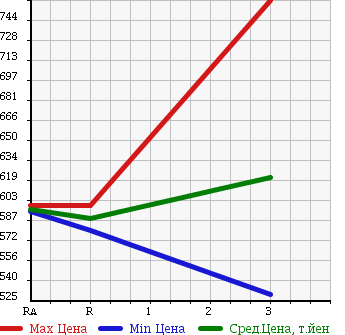 Аукционная статистика: График изменения цены HINO RANGER 1993 FC3HCAD в зависимости от аукционных оценок