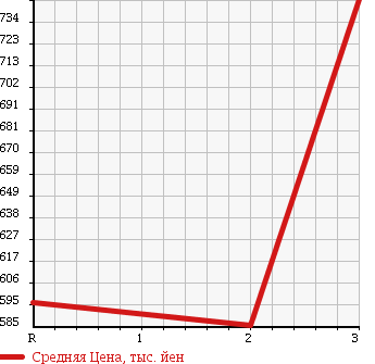 Аукционная статистика: График изменения цены HINO RANGER 1994 FC3HCAD в зависимости от аукционных оценок