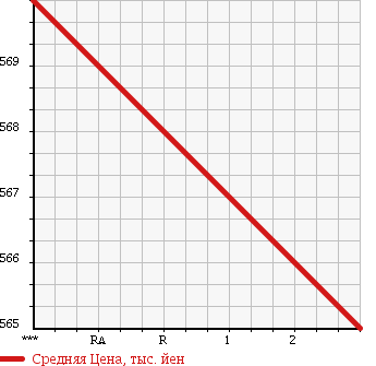 Аукционная статистика: График изменения цены HINO RANGER 1994 FC3HDAA в зависимости от аукционных оценок