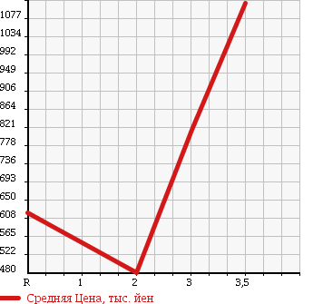 Аукционная статистика: График изменения цены HINO RANGER 1995 FC3JCAD в зависимости от аукционных оценок