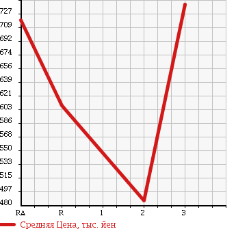 Аукционная статистика: График изменения цены HINO RANGER 1996 FC3JCAD в зависимости от аукционных оценок