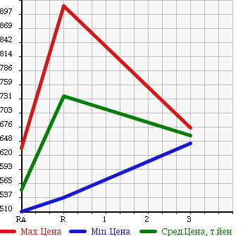 Аукционная статистика: График изменения цены HINO RANGER 1997 FC3JCBD в зависимости от аукционных оценок