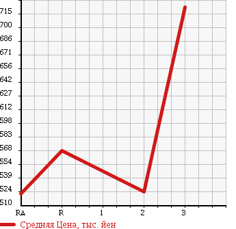 Аукционная статистика: График изменения цены HINO RANGER 1998 FC3JCBD в зависимости от аукционных оценок