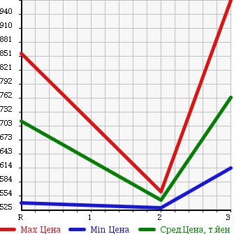 Аукционная статистика: График изменения цены HINO RANGER 1999 FC3JCBD в зависимости от аукционных оценок