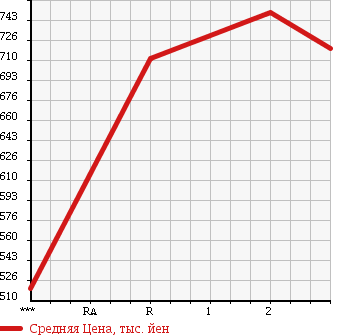Аукционная статистика: График изменения цены HINO RANGER 1999 FC3JCDA в зависимости от аукционных оценок