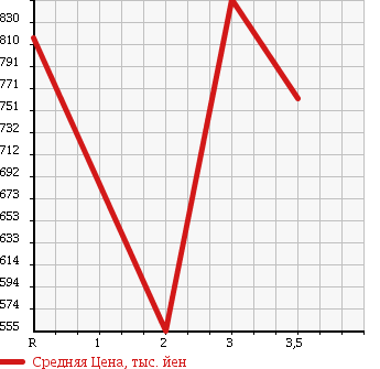 Аукционная статистика: График изменения цены HINO RANGER 2001 FC3JCDA в зависимости от аукционных оценок