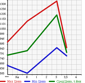 Аукционная статистика: График изменения цены HINO RANGER 2002 FC3JCEA в зависимости от аукционных оценок