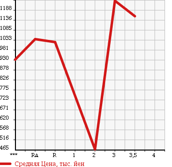 Аукционная статистика: График изменения цены HINO RANGER 2003 FC3JCEA в зависимости от аукционных оценок