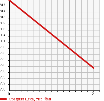 Аукционная статистика: График изменения цены HINO RANGER 2004 FC3JDEA в зависимости от аукционных оценок