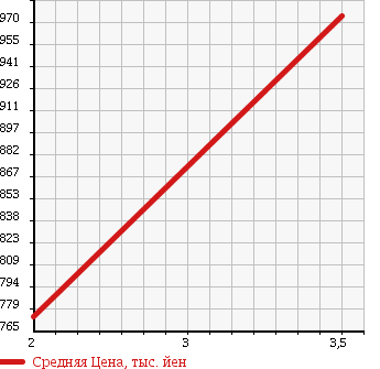 Аукционная статистика: График изменения цены HINO RANGER 1997 FC3JEBA в зависимости от аукционных оценок