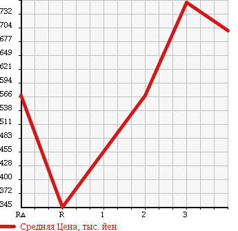 Аукционная статистика: График изменения цены HINO RANGER 2004 FC3JEEA в зависимости от аукционных оценок