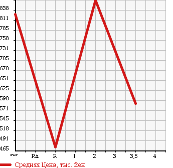 Аукционная статистика: График изменения цены HINO RANGER 1997 FC3JGBA в зависимости от аукционных оценок