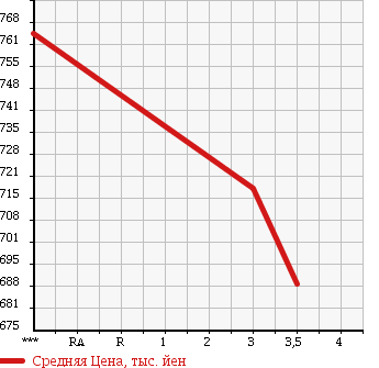 Аукционная статистика: График изменения цены HINO RANGER 1999 FC3JJDA в зависимости от аукционных оценок