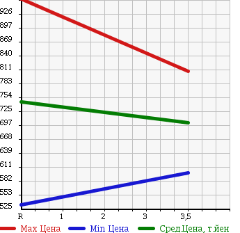 Аукционная статистика: График изменения цены HINO RANGER 2000 FC3JJDA в зависимости от аукционных оценок