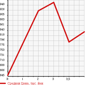 Аукционная статистика: График изменения цены HINO RANGER 2003 FC3JJEA в зависимости от аукционных оценок