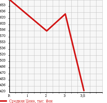 Аукционная статистика: График изменения цены HINO RANGER 1997 FC3JKBA в зависимости от аукционных оценок