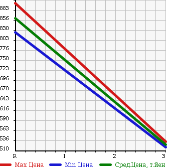 Аукционная статистика: График изменения цены HINO RANGER 1999 FC3JKBA в зависимости от аукционных оценок
