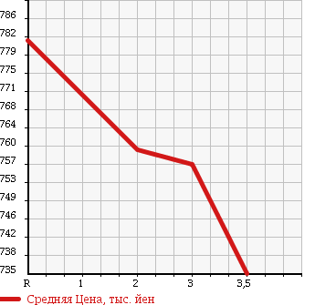 Аукционная статистика: График изменения цены HINO RANGER 2000 FC3JKDA в зависимости от аукционных оценок