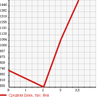 Аукционная статистика: График изменения цены HINO RANGER 2002 FC3JKEA в зависимости от аукционных оценок