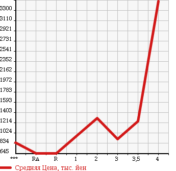 Аукционная статистика: График изменения цены HINO RANGER 2003 FC3JKEA в зависимости от аукционных оценок