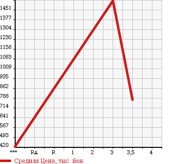 Аукционная статистика: График изменения цены HINO RANGER 2004 FC3JKEA в зависимости от аукционных оценок