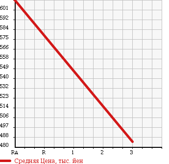 Аукционная статистика: График изменения цены HINO RANGER 1999 FC3JLBA в зависимости от аукционных оценок
