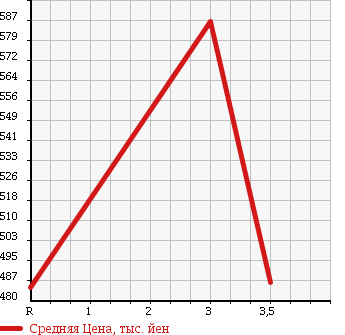 Аукционная статистика: График изменения цены HINO RANGER 2000 FC3JLDA в зависимости от аукционных оценок