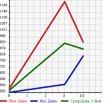 Аукционная статистика: График изменения цены HINO RANGER 2002 FC3JLEA в зависимости от аукционных оценок