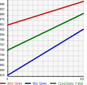 Аукционная статистика: График изменения цены HINO RANGER 2003 FC3JLEA в зависимости от аукционных оценок