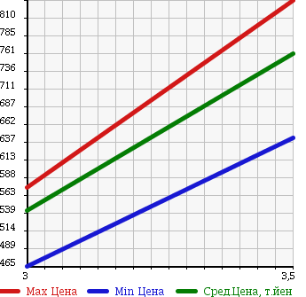Аукционная статистика: График изменения цены HINO RANGER 2004 FC3JLEA в зависимости от аукционных оценок