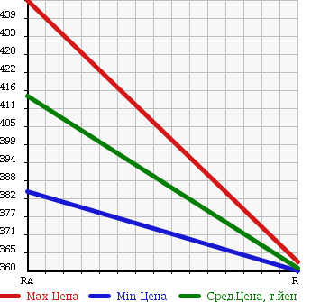 Аукционная статистика: График изменения цены HINO RANGER 1992 FC3WCAD в зависимости от аукционных оценок