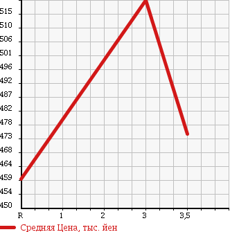 Аукционная статистика: График изменения цены HINO RANGER 2003 FC5JHEA в зависимости от аукционных оценок