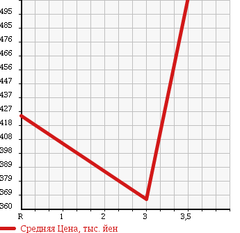 Аукционная статистика: График изменения цены HINO RANGER 2002 FC5JJEA в зависимости от аукционных оценок
