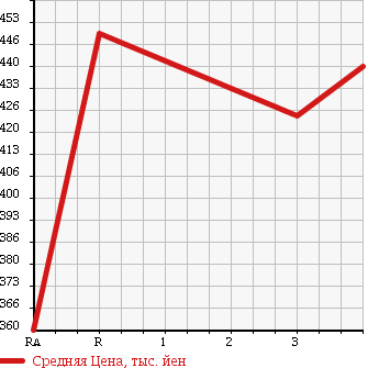 Аукционная статистика: График изменения цены HINO RANGER 2003 FC5JKEA в зависимости от аукционных оценок